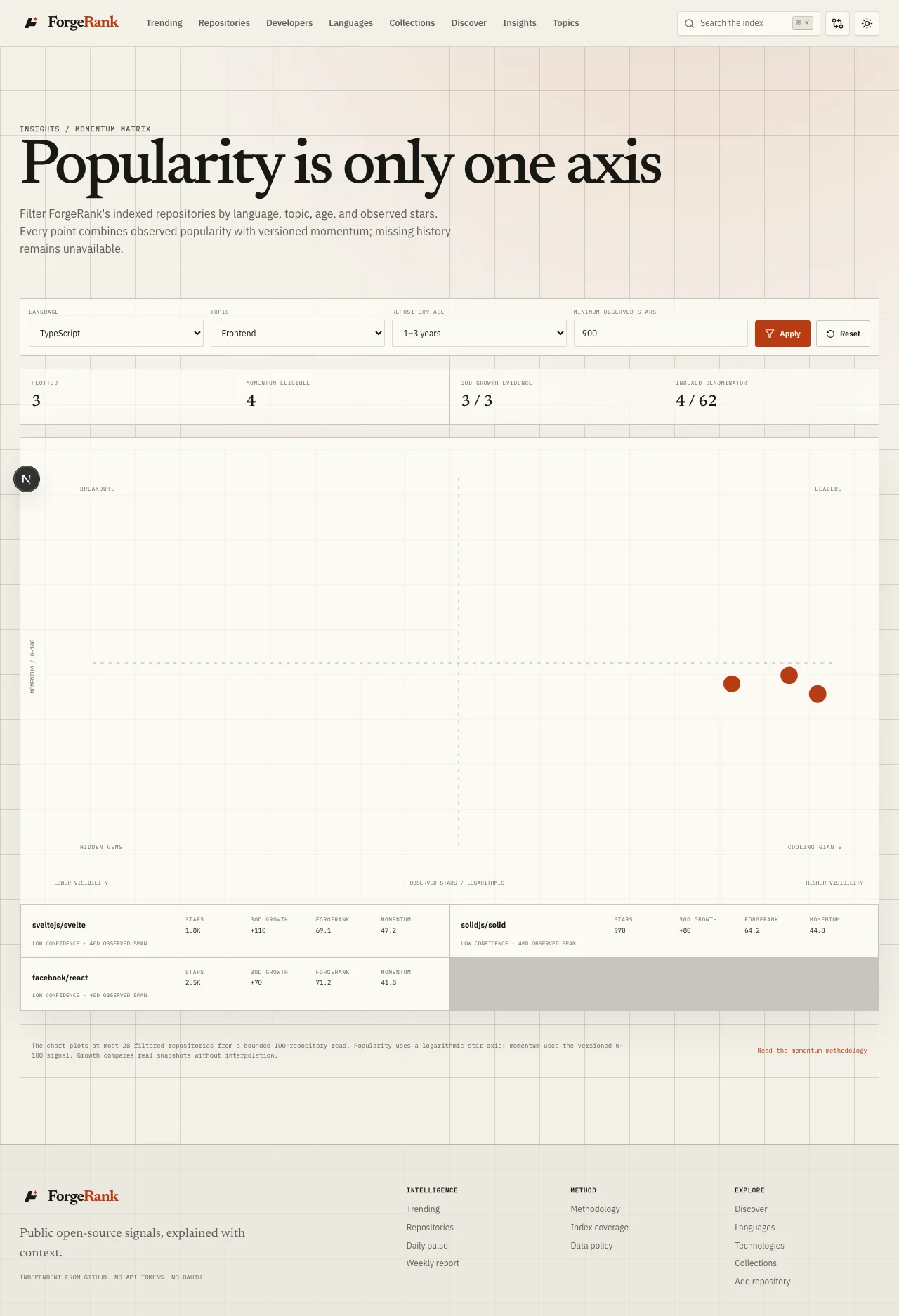 ForgeRank Momentum Matrix plotting repository popularity against momentum