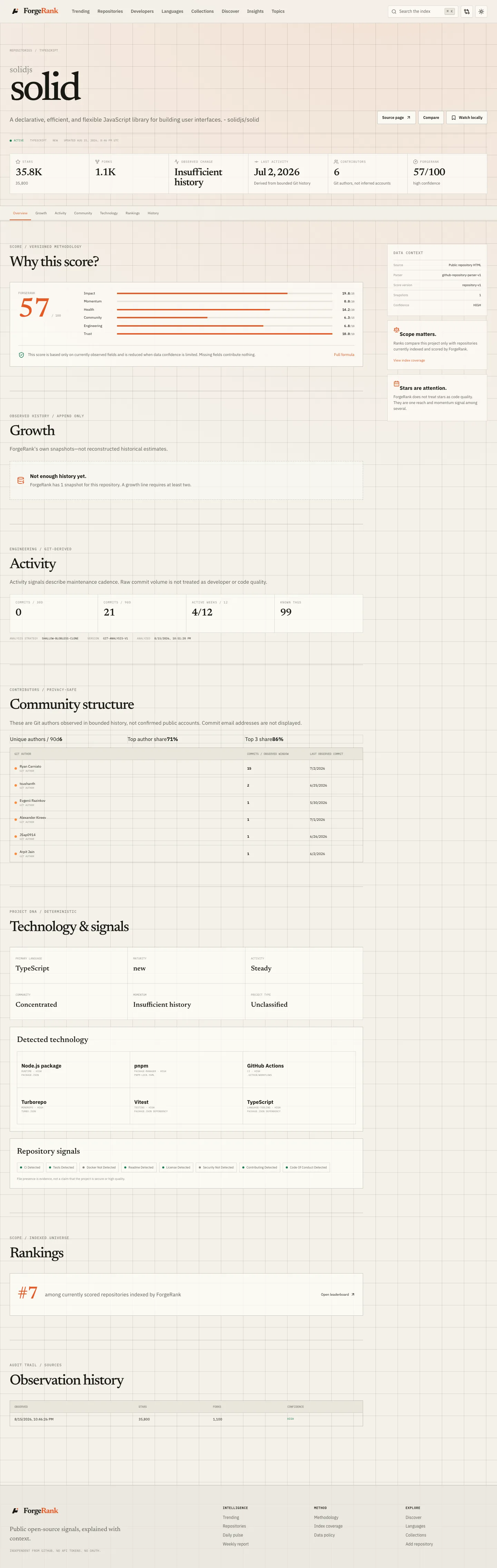 Detailed ForgeRank repository intelligence page