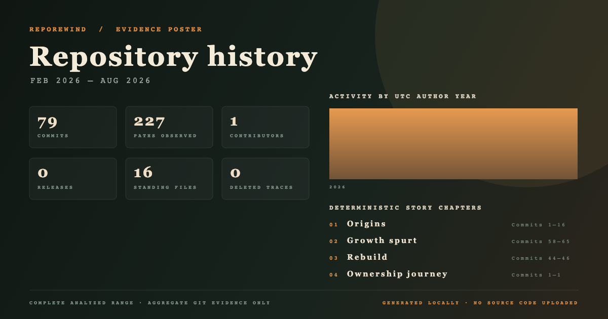 Public-safe LightClaw history poster showing 79 commits and 16 deleted traces