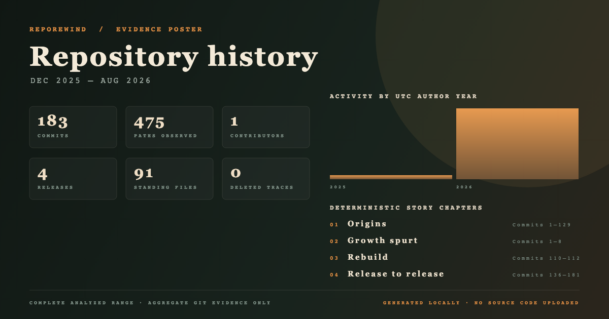 Public-safe pdf-editor-offline history poster showing 183 commits and four releases