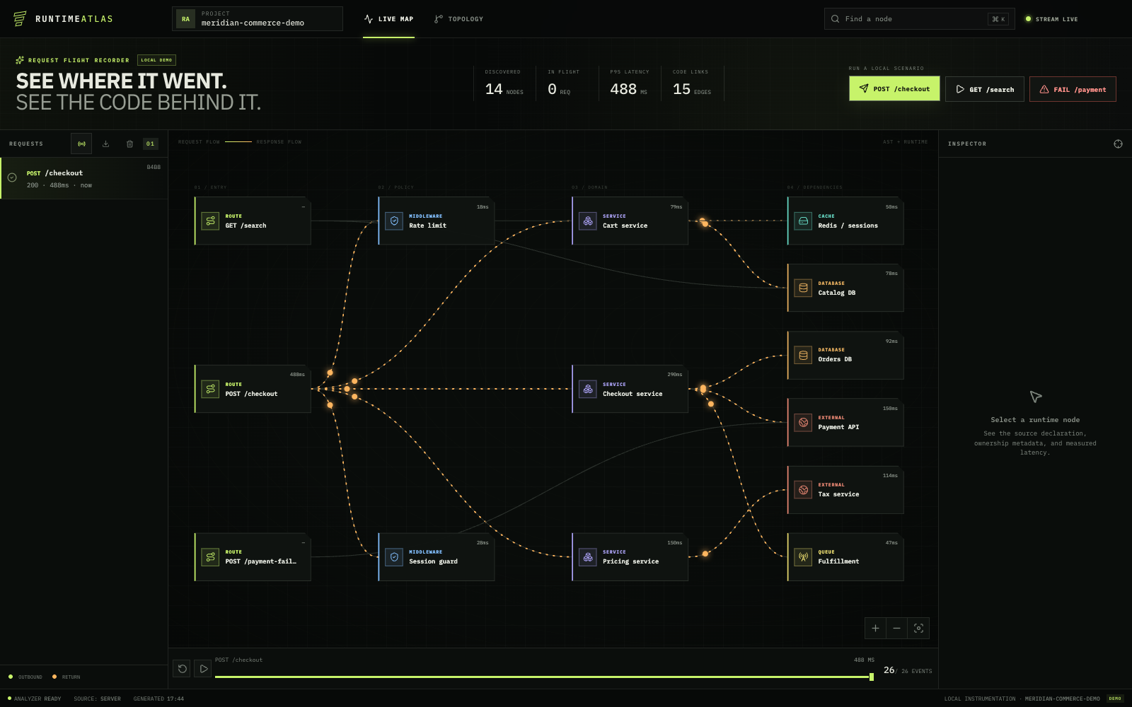 A completed checkout request across the Runtime Atlas demo topology