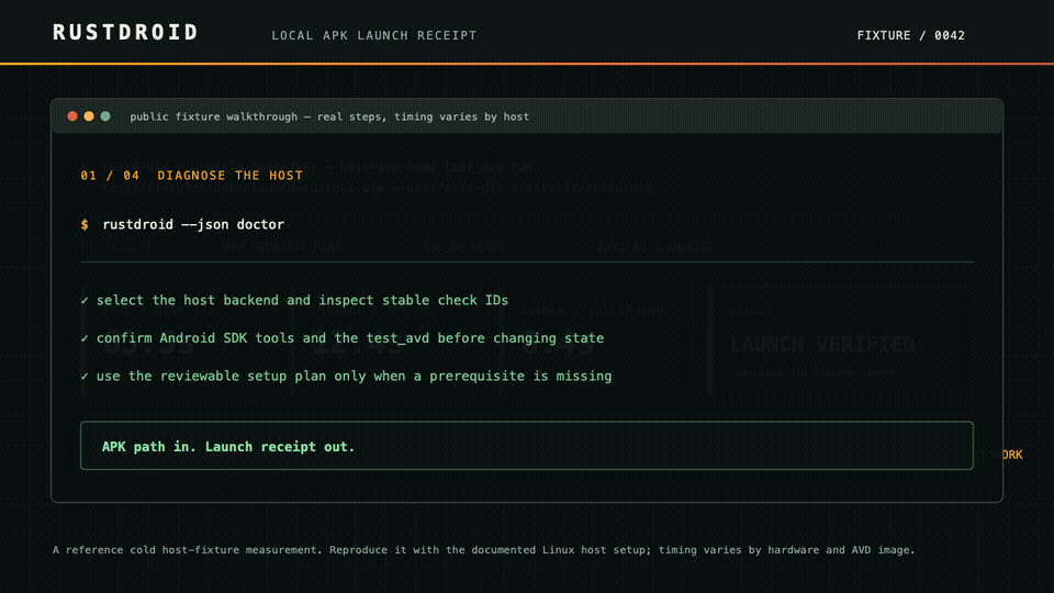 A four-step RustDroid terminal walkthrough: doctor, fixture run, launch verification, and receipt artifacts.